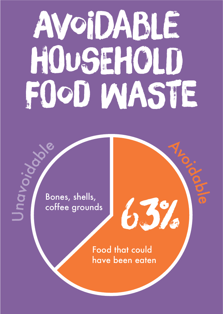 63% of wasted food could have been eaten