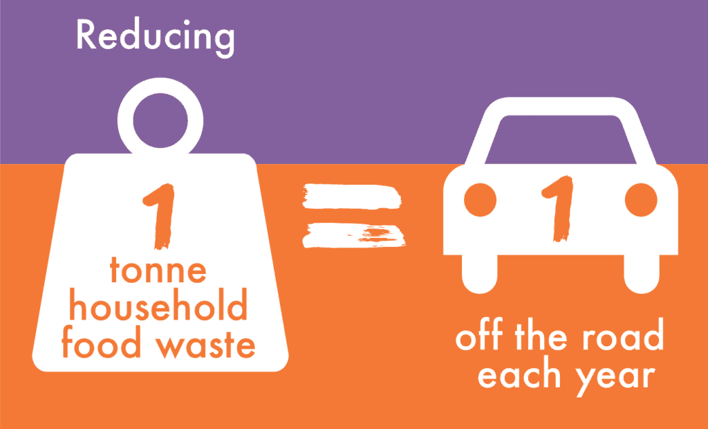 reducing food waste by 1 tonne is the equivalent of taking one car off the road for a year