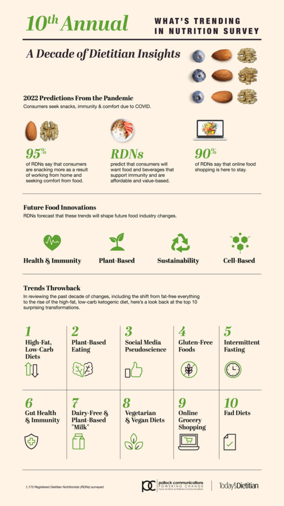 top nutrition trends of 2022 according to dietitians